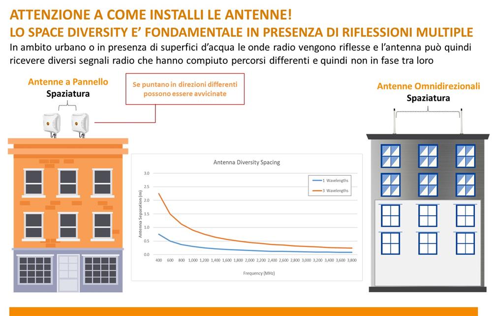 Installazione Antenne in presenza di riflessioni multiple